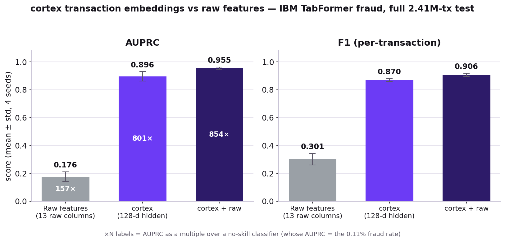 AUPRC and F1: raw features vs cortex finetune embeddings